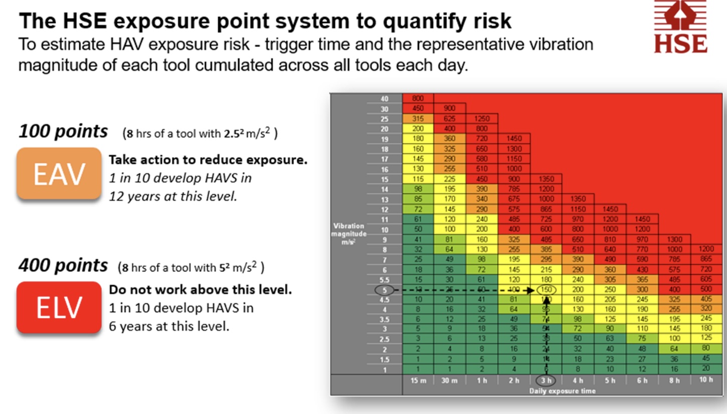 HSE Exposure Point System Chart